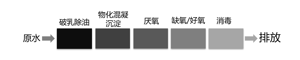 传统工艺：原水→破乳除油→物化混凝沉淀→厌氧→缺氧/好氧→消毒→排放