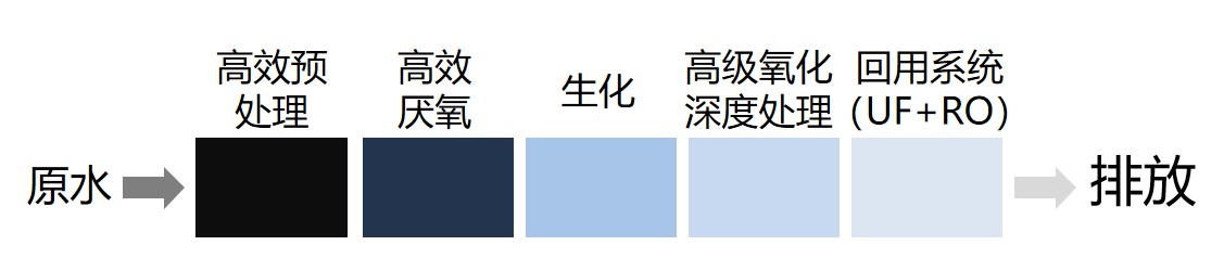 “原水+高效预处理+高效厌氧+生化+高级氧化深度处理+回用系统（UF+RO）”组合创新工艺